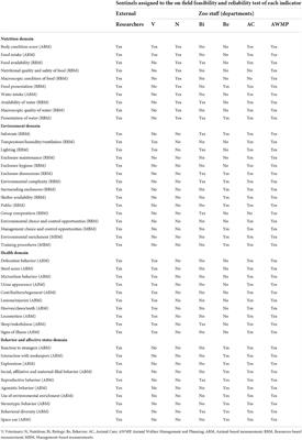 Ackonc-AWA: A multi-species animal welfare assessment protocol for wild animals under human care to overcome the use of generic welfare checklists